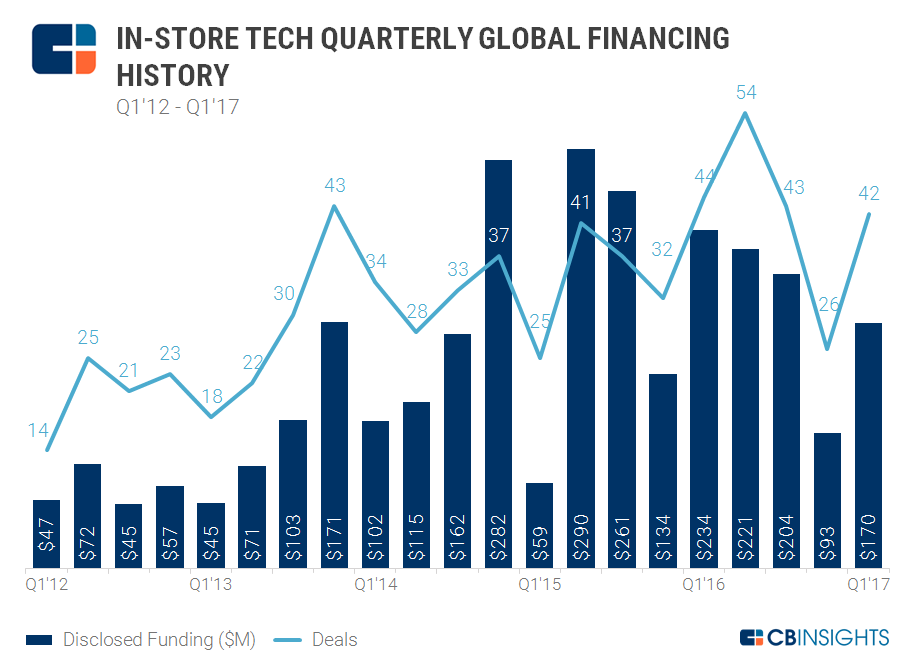 Q1 2017 Retail Tech Funding Report. Interview with CB Insights analyst Zoe Leavitt